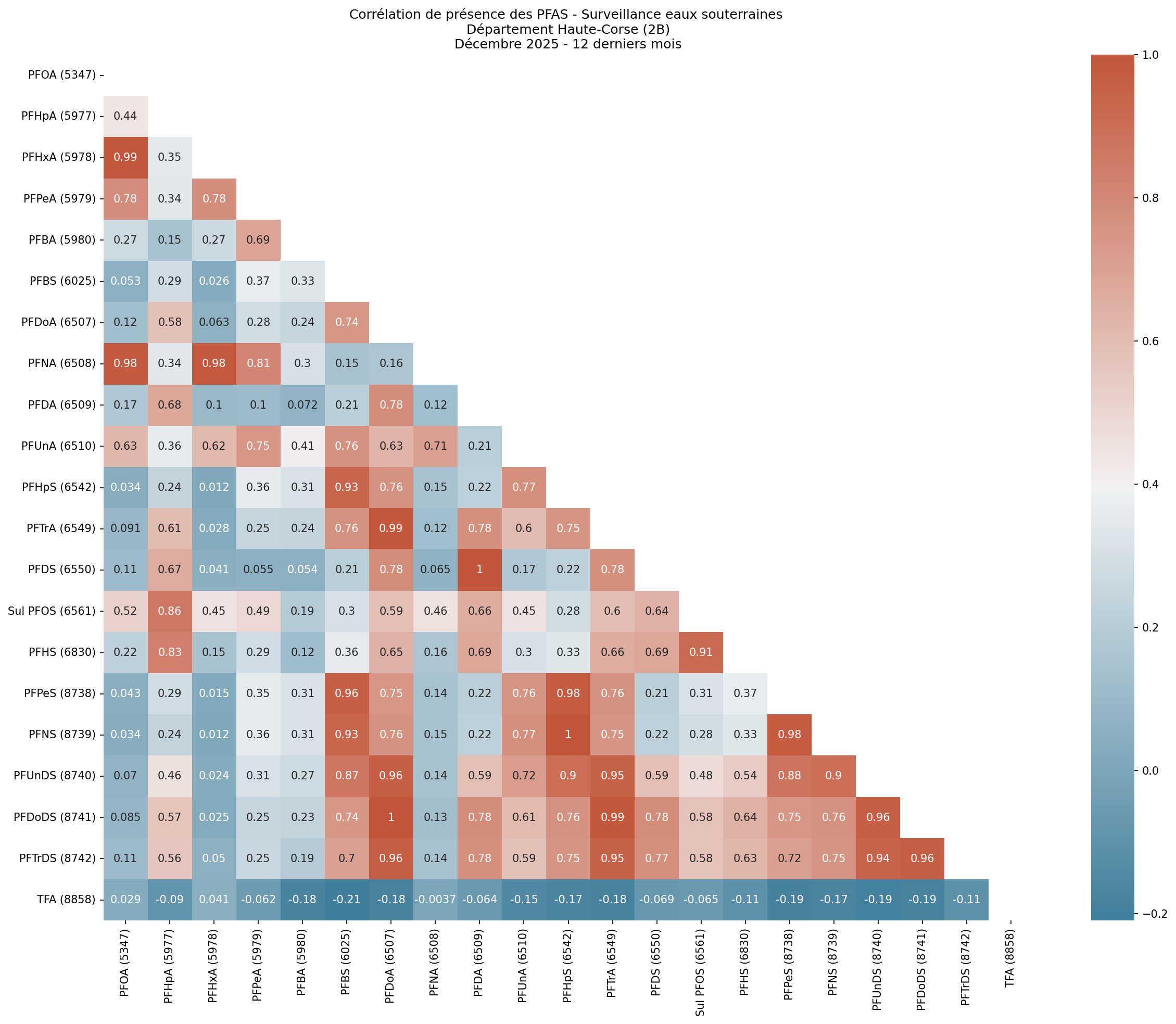 Analyses au niveau départemental